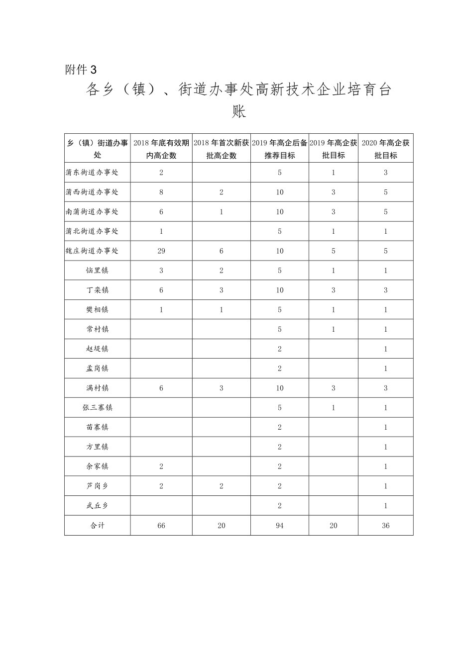 附件3各乡（镇）、街道办事处高新技术企业培育台账.docx_第1页