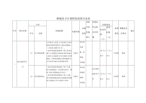 郸城县卫计委职权清理目录表.docx