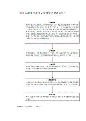 霸州市城乡困难群众临时救助申请流程图.docx