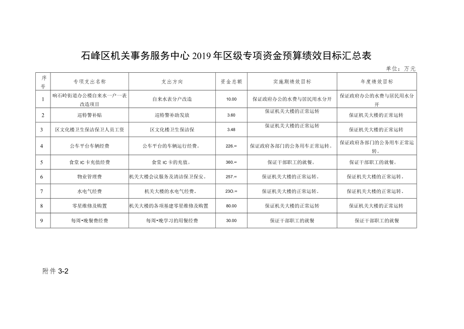 石峰区机关事务服务中心2019年区级专项资金预算绩效目标汇总表.docx_第1页