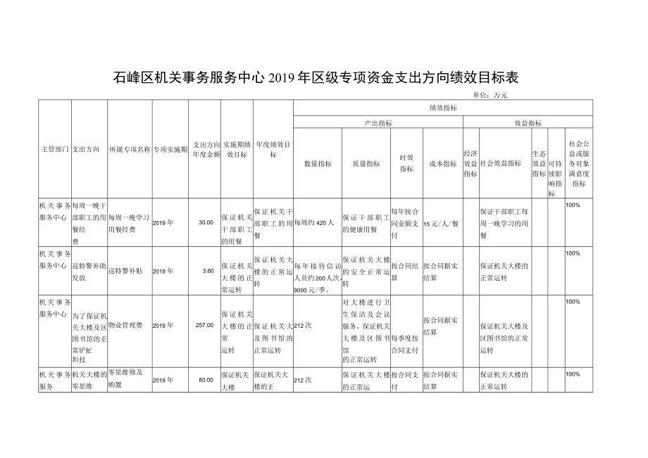 石峰区机关事务服务中心2019年区级专项资金预算绩效目标汇总表.docx_第2页