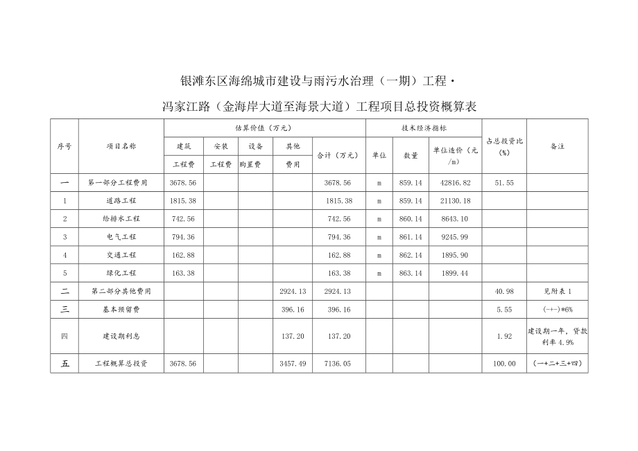 银滩东区海绵城市建设与雨污水治理一期工程-冯家江路金海岸大道至海景大道工程项目总投资概算表.docx_第1页