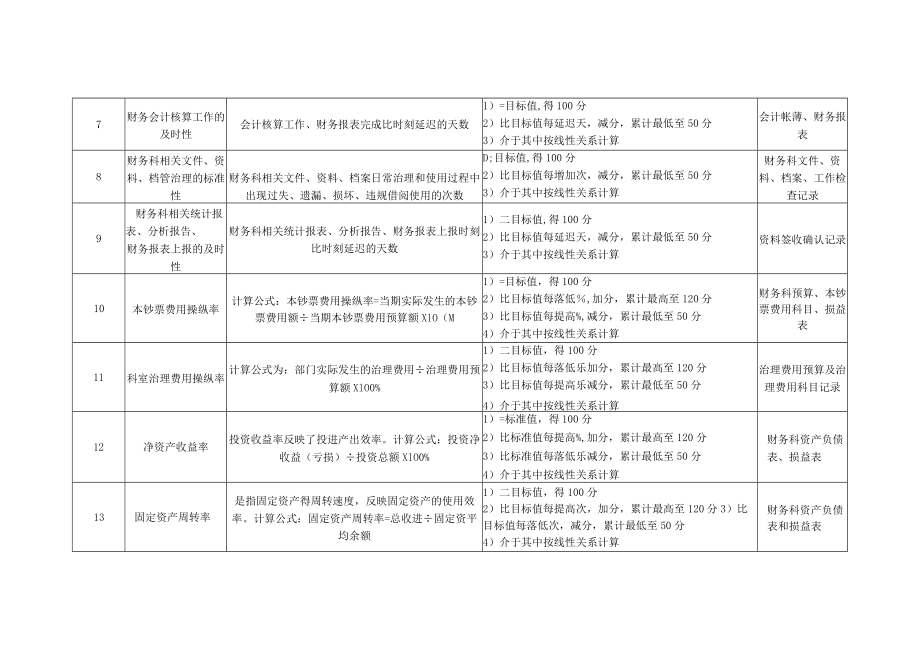 医院财务科科长绩效考核指标.docx_第2页