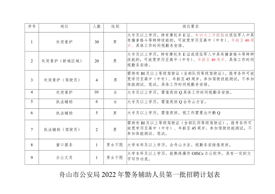 舟山市公安局2022年警务辅助人员第一批招聘计划表.docx_第1页