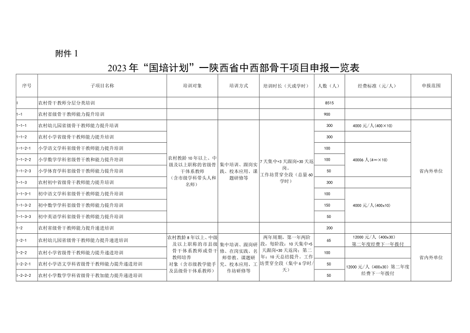 2023年“国培计划”—陕西省中西部骨干项目指南、申报书、市县项目申报书.docx_第1页