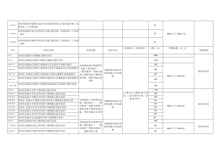 2023年“国培计划”—陕西省中西部骨干项目指南、申报书、市县项目申报书.docx_第3页