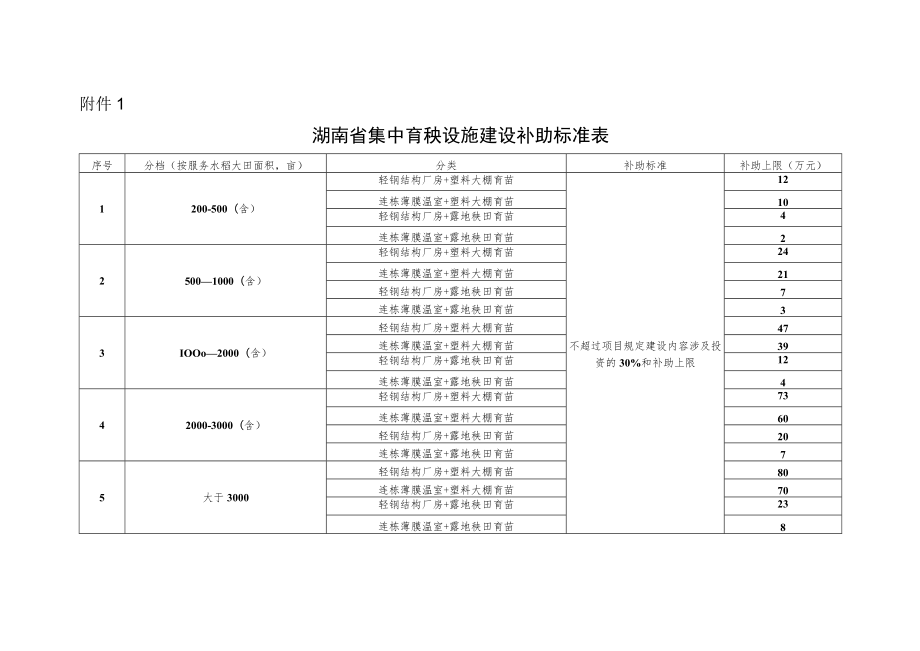 湖南省集中育秧设施建设补助标准表.docx_第1页