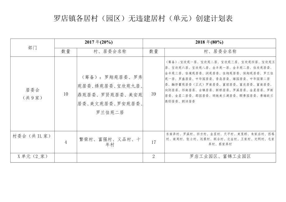 罗店镇各居村园区无违建居村单元创建计划表.docx_第1页