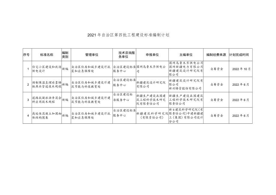 计划完成时间2021年自治区第四批工程建设标准编制计划.docx_第1页