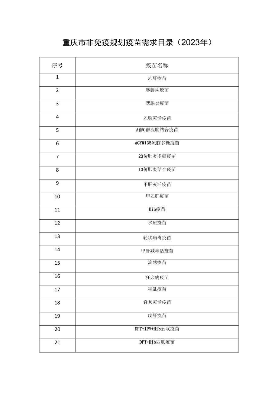 重庆市非免疫规划疫苗需求目录2023年.docx_第1页