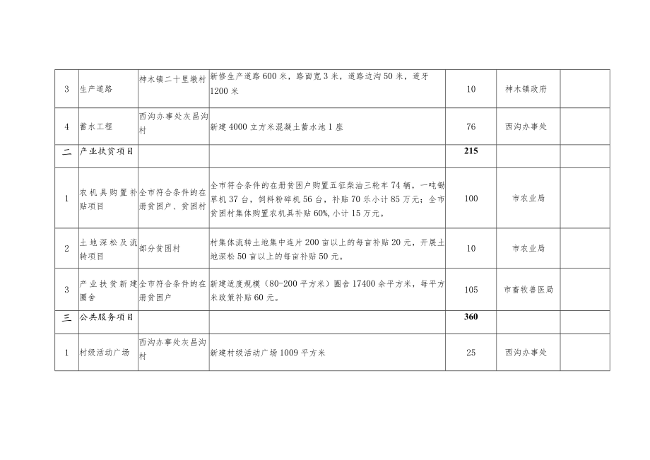 神木市2017年第五批财政专项扶贫资金项目计划表.docx_第2页