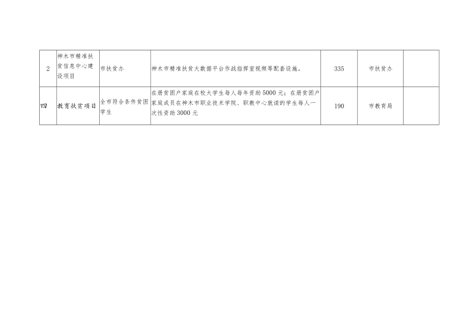 神木市2017年第五批财政专项扶贫资金项目计划表.docx_第3页