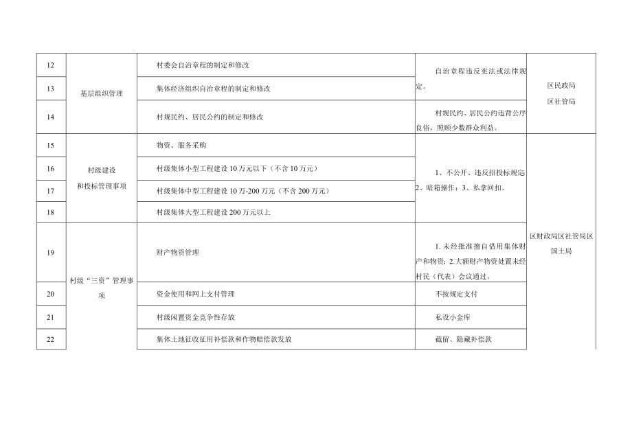 村级小微权力清单含村级各项工作管理流程图.docx_第2页