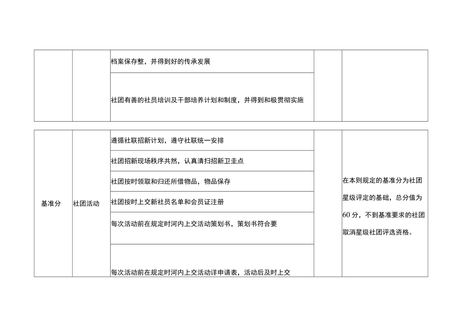 蚌埠学院社团星级评定暨十佳社团评选评分细则.docx_第2页