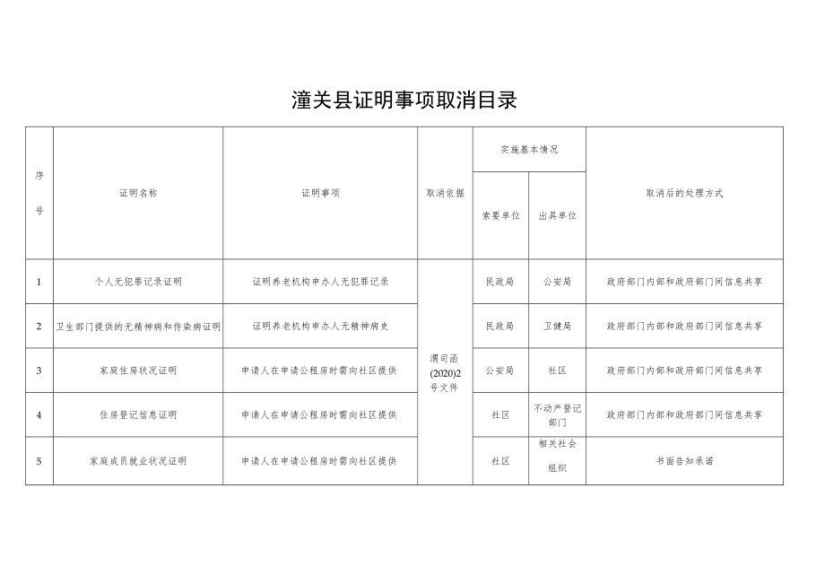 潼关县证明事项取消目录.docx_第1页