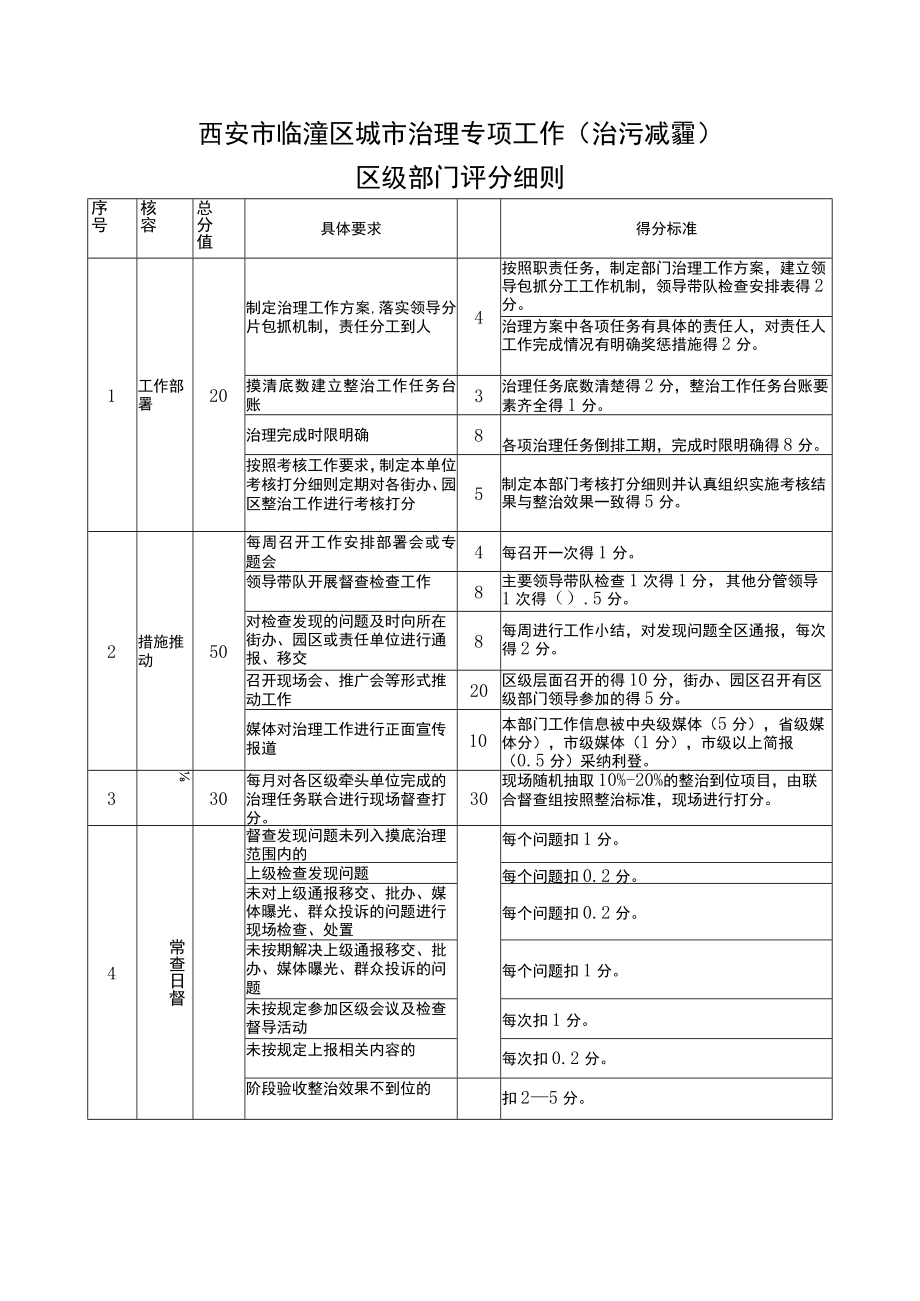 西安市临潼区城市治理专项工作治污减霾区级部门评分细则.docx_第1页