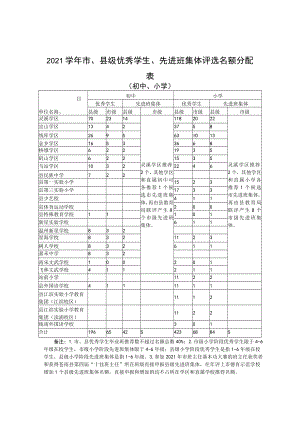 表一2021学年市、县级优秀学生、先进班集体评选名额分配表.docx