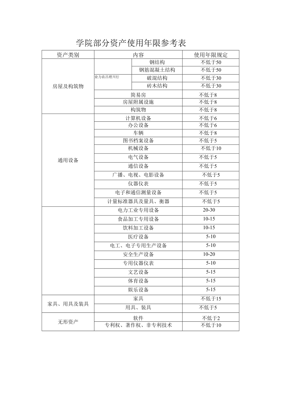 学院部分资产使用年限参考表.docx_第1页