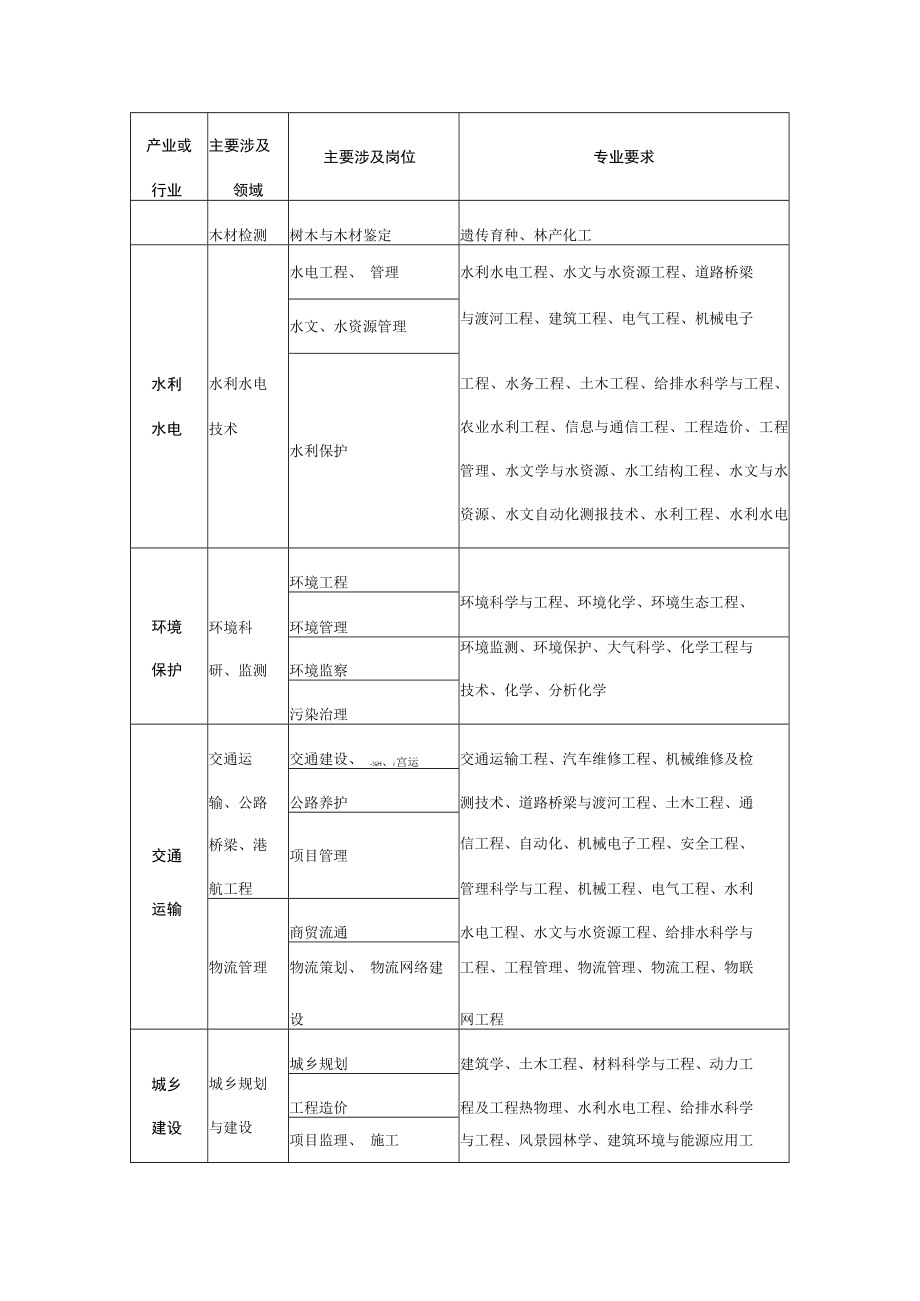 连城县2022年度乡村振兴储备人才引进指导目录.docx_第2页