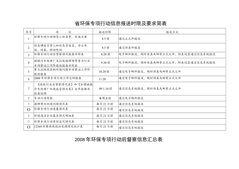 省环保专项行动信息报送时限及要求简表.docx_第1页