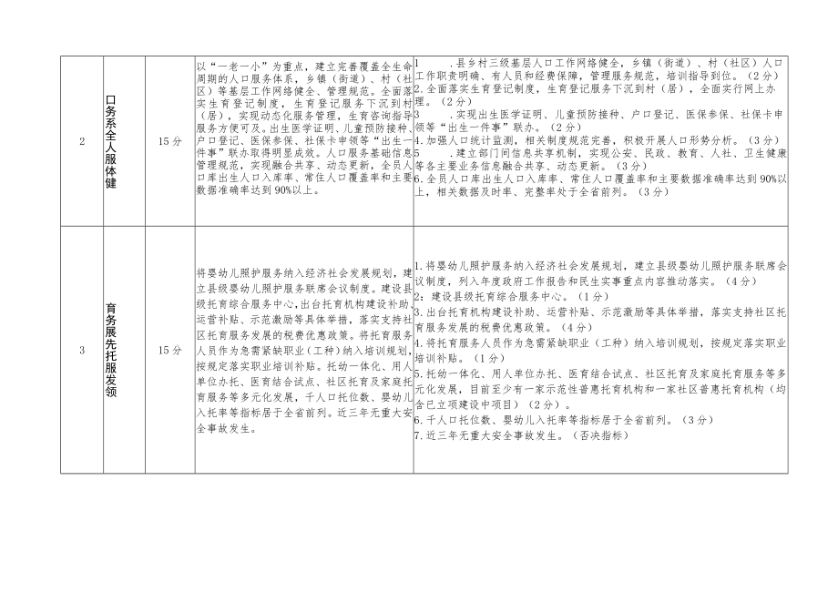 湖北省推荐评选全国生育友好工作先进单位评分标准.docx_第2页