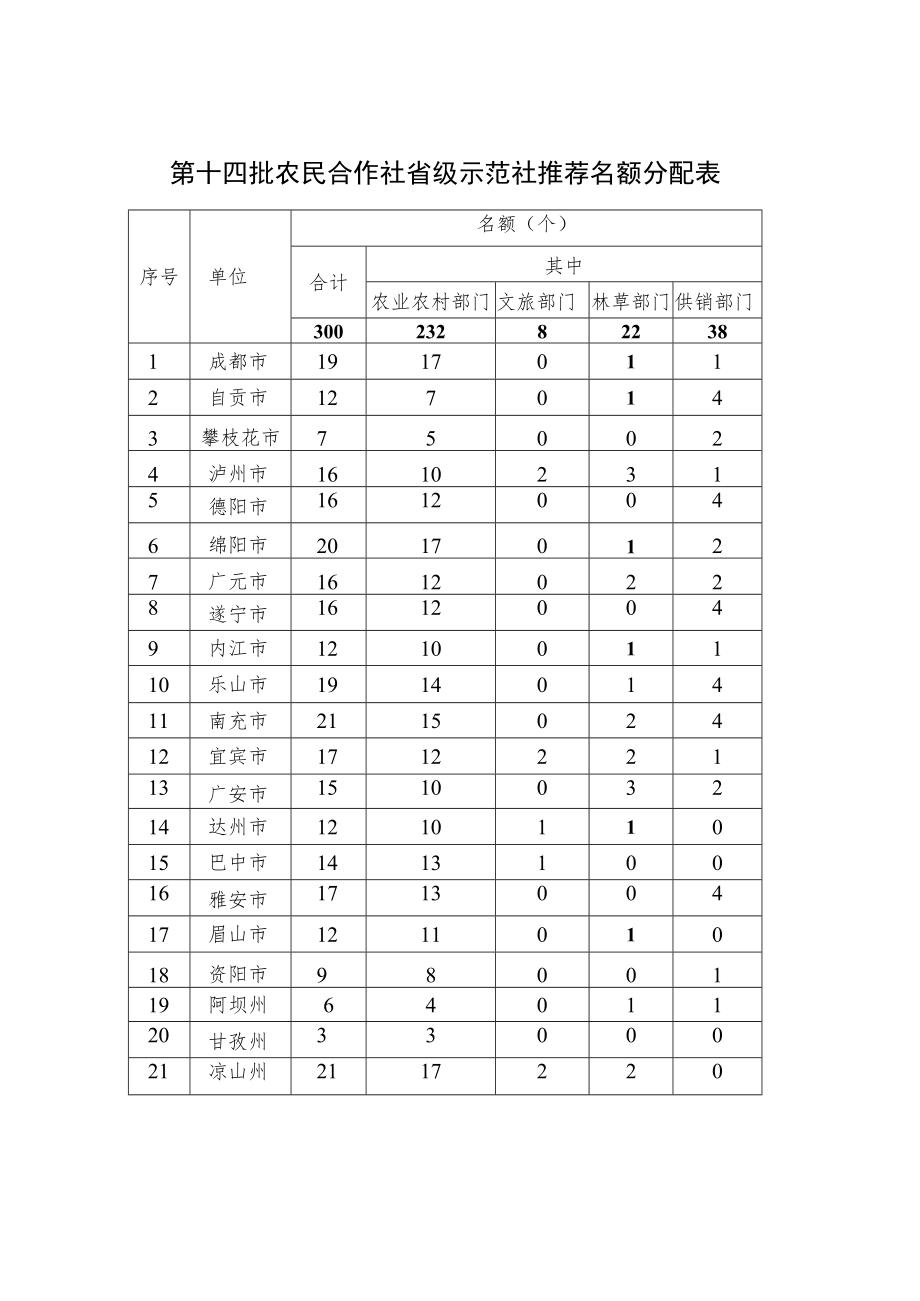 第十四批农民合作社省级示范社推荐名额分配表.docx_第1页