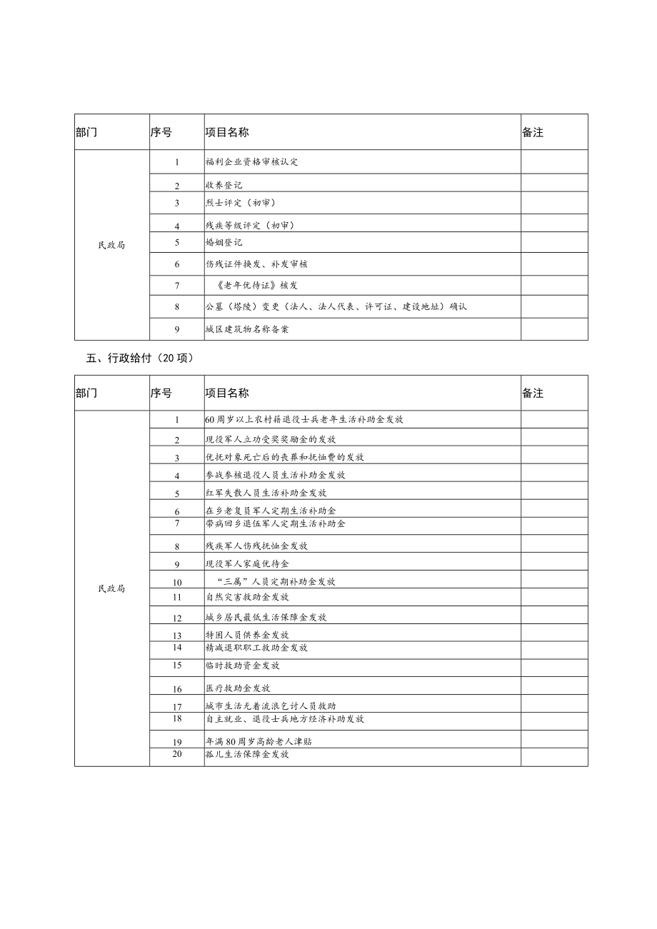 简阳市民政局的行政权力目录.docx_第3页