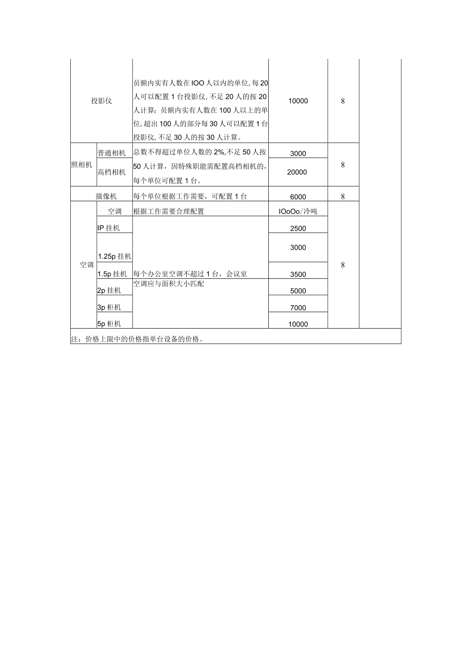 学院通用办公设备配置标准.docx_第2页