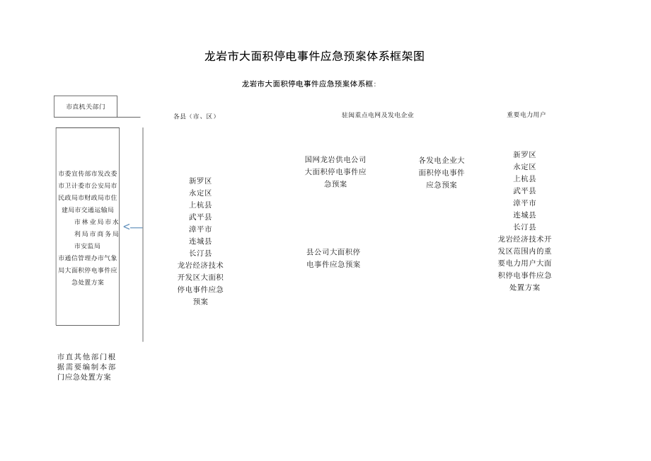 龙岩市大面积停电事件应急预案体系框架图龙岩市大面积停电事件应急预案体系框架图.docx_第1页