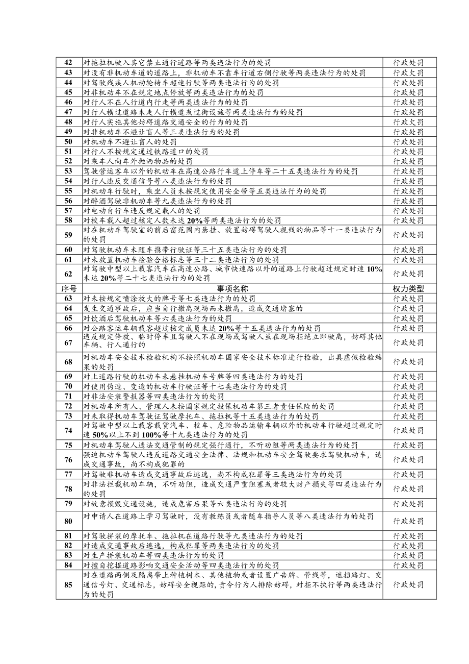 黄山市公安局黄山分局权责清单目录2021年本.docx_第2页