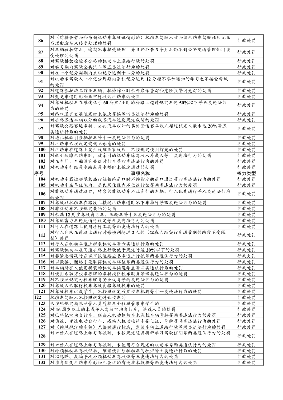 黄山市公安局黄山分局权责清单目录2021年本.docx_第3页