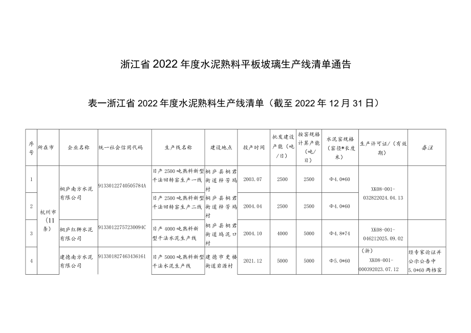 浙江省2022年度水泥熟料平板玻璃生产线清单.docx_第1页