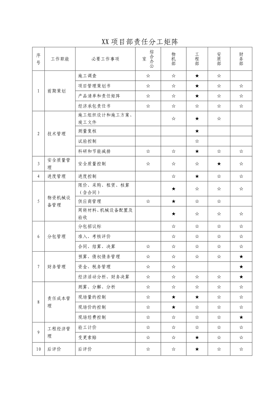 精细化管理项目部责任分工矩阵.doc_第1页