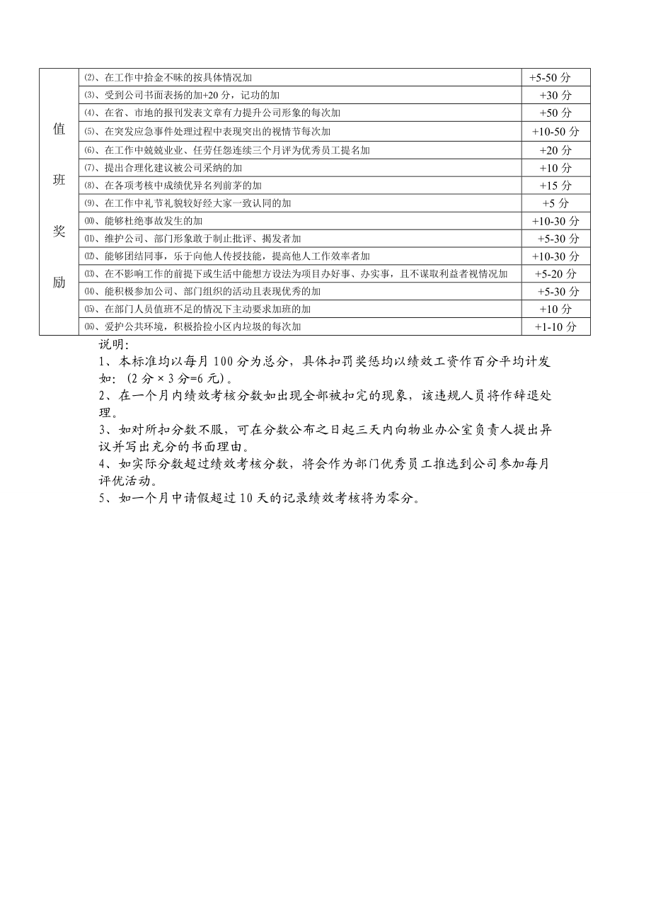 安管员(保安员)护卫员绩效考核扣分标准.doc_第2页