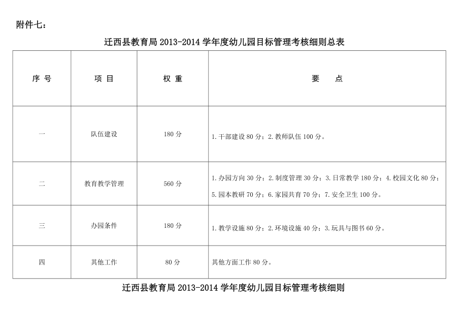 幼儿园目标管理考核细则.doc_第1页