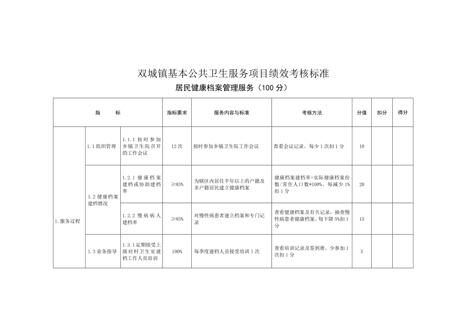 基本公共卫生服务项目绩效考核标准1.doc_第2页