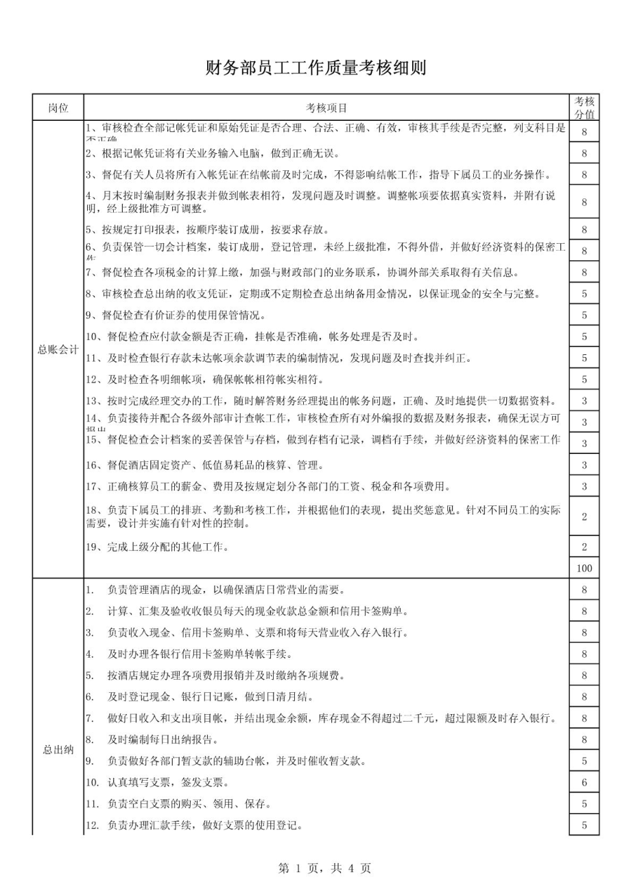 财务部员工工作质量考核细则.doc_第1页