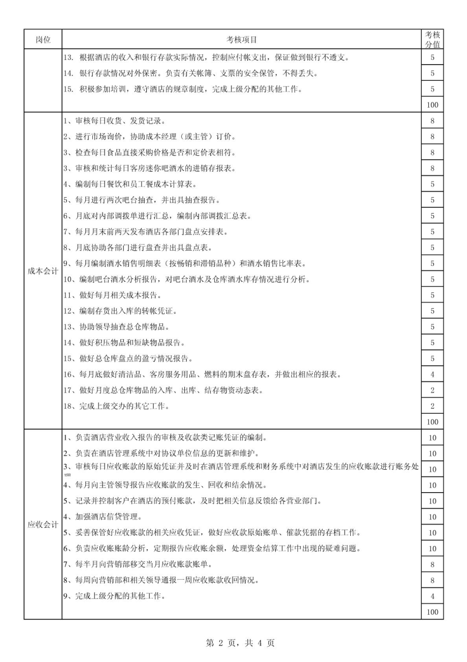 财务部员工工作质量考核细则.doc_第2页