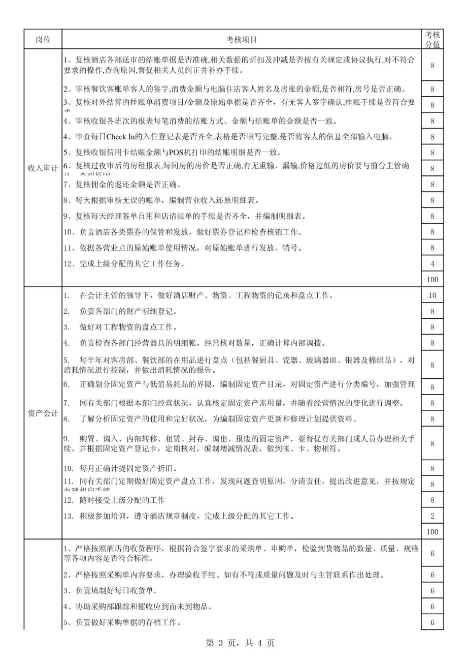 财务部员工工作质量考核细则.doc_第3页