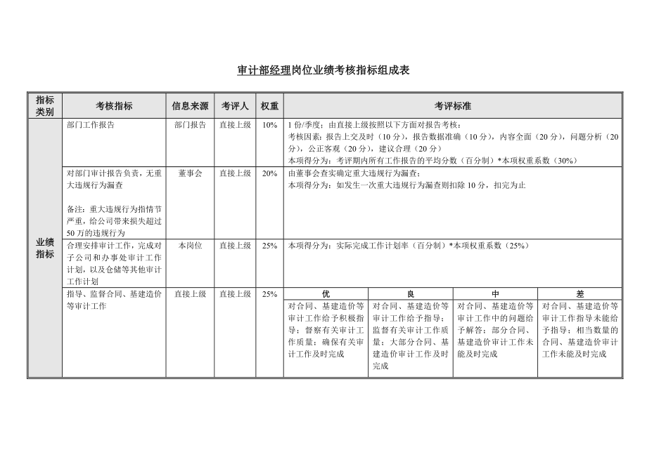 审计部绩效考核指标.doc_第3页