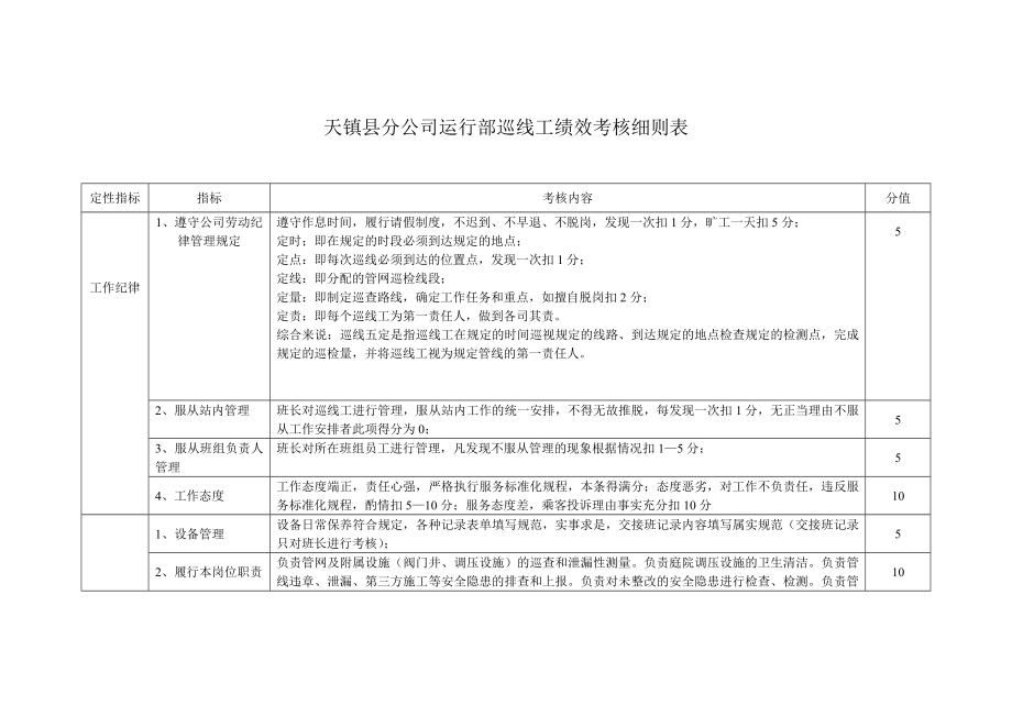 运行部巡线工考核细则.doc_第1页