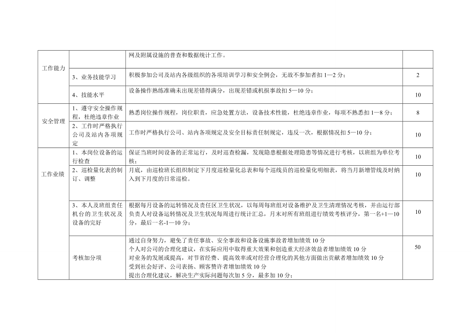 运行部巡线工考核细则.doc_第2页