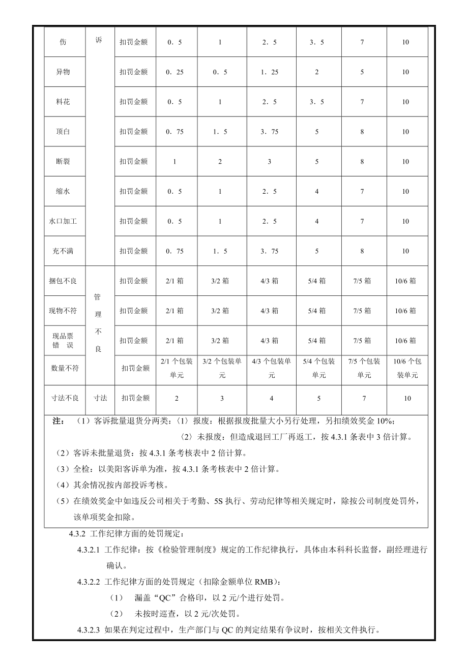 品保部检验员绩效考核管理规定.doc_第2页