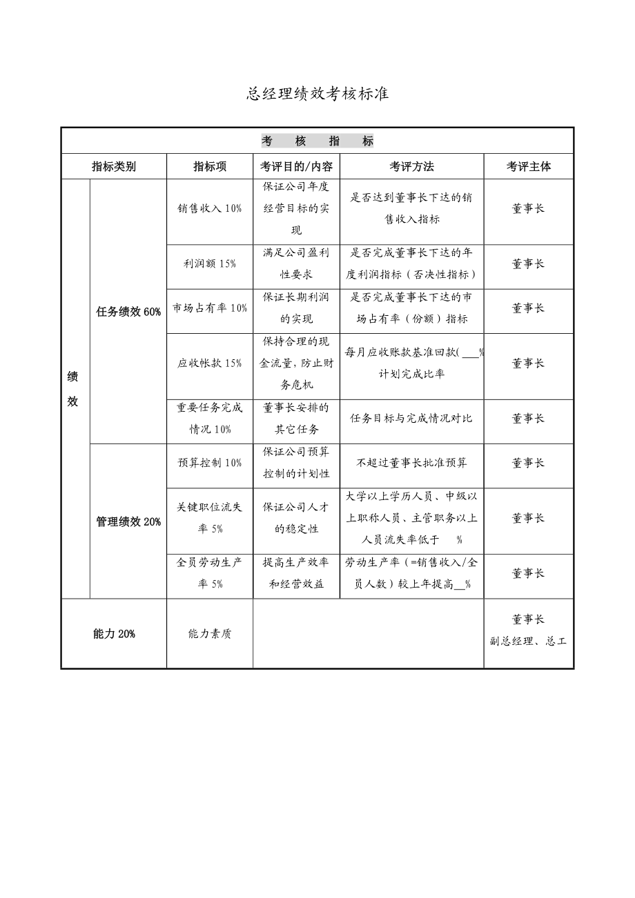 总经理主要岗位职责及考核指标.doc_第2页