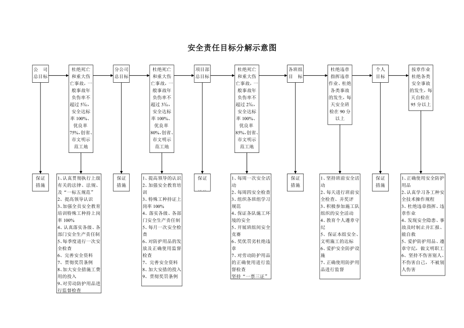 安全责任目标分解示意图.doc_第1页