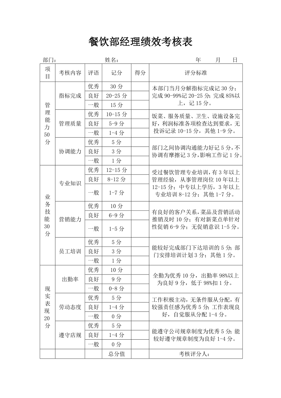 餐饮部经理绩效考核表.doc_第1页