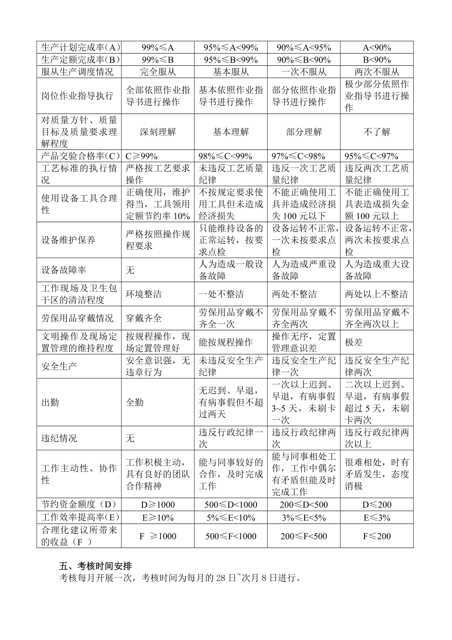 生产车间工人绩效考核方案(附表).doc_第3页