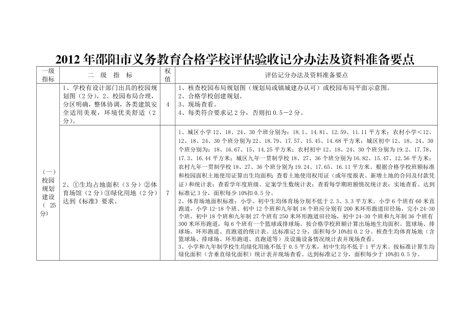 邵阳市义务教育合格学校评估验收记分办法及资料准备要点.doc_第1页