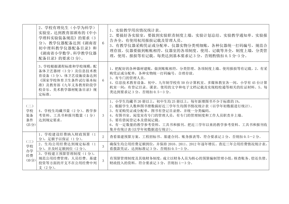 邵阳市义务教育合格学校评估验收记分办法及资料准备要点.doc_第3页