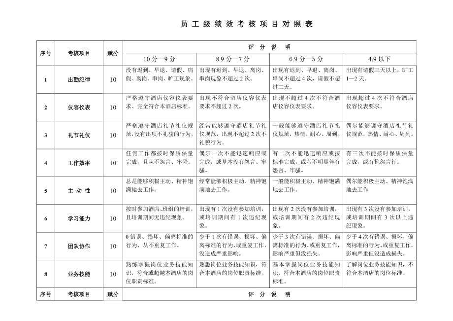 员工绩效考核项目对照表.doc_第1页